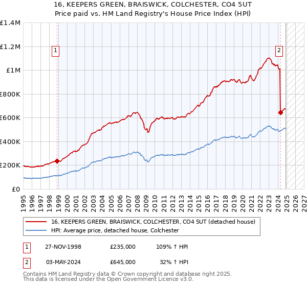 16, KEEPERS GREEN, BRAISWICK, COLCHESTER, CO4 5UT: Price paid vs HM Land Registry's House Price Index