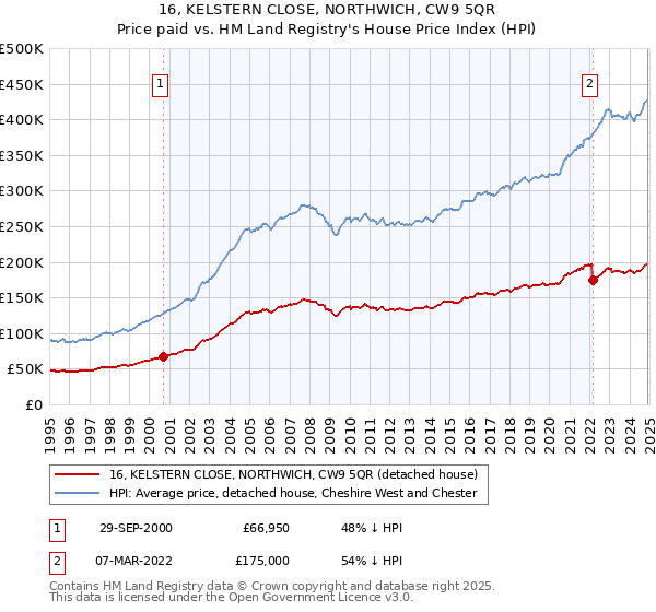 16, KELSTERN CLOSE, NORTHWICH, CW9 5QR: Price paid vs HM Land Registry's House Price Index