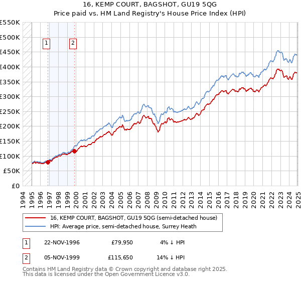 16, KEMP COURT, BAGSHOT, GU19 5QG: Price paid vs HM Land Registry's House Price Index