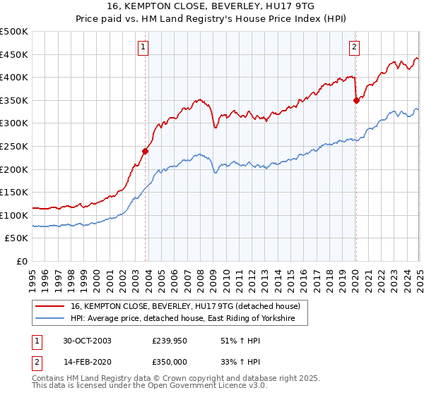 16, KEMPTON CLOSE, BEVERLEY, HU17 9TG: Price paid vs HM Land Registry's House Price Index