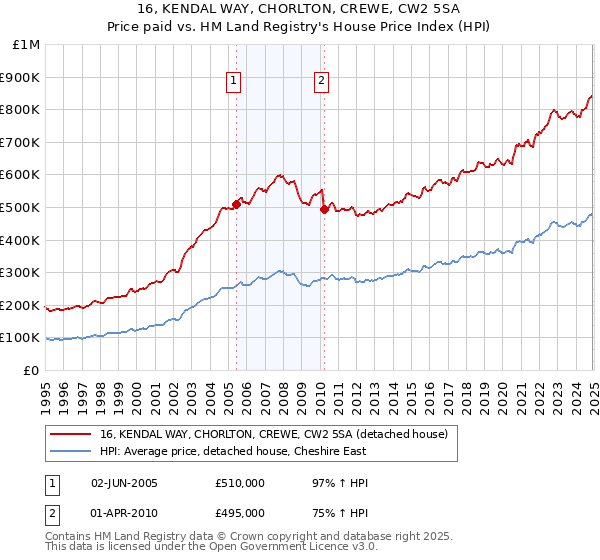 16, KENDAL WAY, CHORLTON, CREWE, CW2 5SA: Price paid vs HM Land Registry's House Price Index
