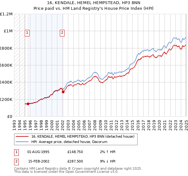 16, KENDALE, HEMEL HEMPSTEAD, HP3 8NN: Price paid vs HM Land Registry's House Price Index