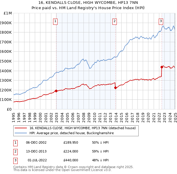 16, KENDALLS CLOSE, HIGH WYCOMBE, HP13 7NN: Price paid vs HM Land Registry's House Price Index