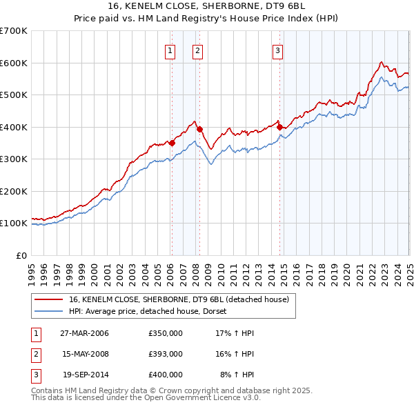 16, KENELM CLOSE, SHERBORNE, DT9 6BL: Price paid vs HM Land Registry's House Price Index