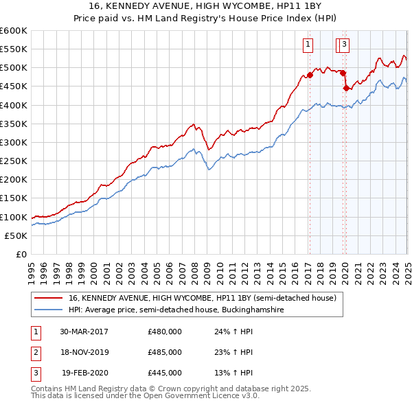 16, KENNEDY AVENUE, HIGH WYCOMBE, HP11 1BY: Price paid vs HM Land Registry's House Price Index