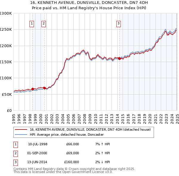 16, KENNETH AVENUE, DUNSVILLE, DONCASTER, DN7 4DH: Price paid vs HM Land Registry's House Price Index