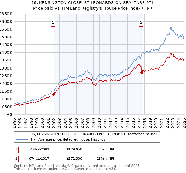 16, KENSINGTON CLOSE, ST LEONARDS-ON-SEA, TN38 9TL: Price paid vs HM Land Registry's House Price Index