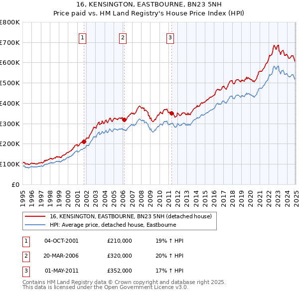 16, KENSINGTON, EASTBOURNE, BN23 5NH: Price paid vs HM Land Registry's House Price Index