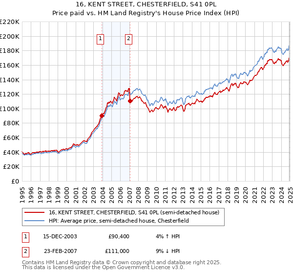 16, KENT STREET, CHESTERFIELD, S41 0PL: Price paid vs HM Land Registry's House Price Index