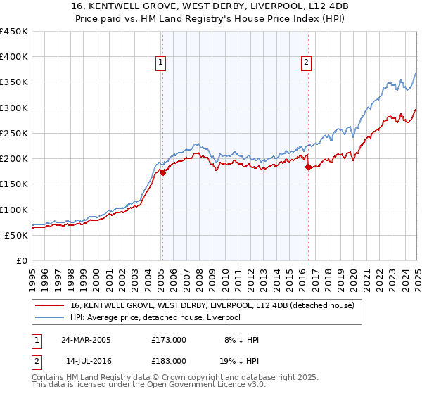 16, KENTWELL GROVE, WEST DERBY, LIVERPOOL, L12 4DB: Price paid vs HM Land Registry's House Price Index