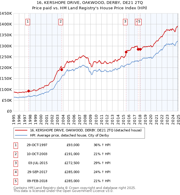 16, KERSHOPE DRIVE, OAKWOOD, DERBY, DE21 2TQ: Price paid vs HM Land Registry's House Price Index
