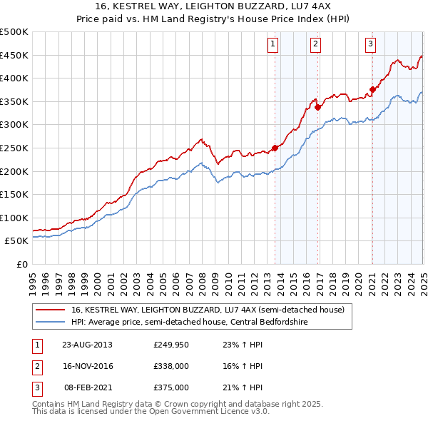 16, KESTREL WAY, LEIGHTON BUZZARD, LU7 4AX: Price paid vs HM Land Registry's House Price Index