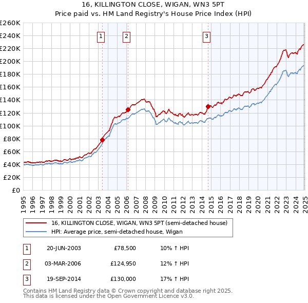 16, KILLINGTON CLOSE, WIGAN, WN3 5PT: Price paid vs HM Land Registry's House Price Index