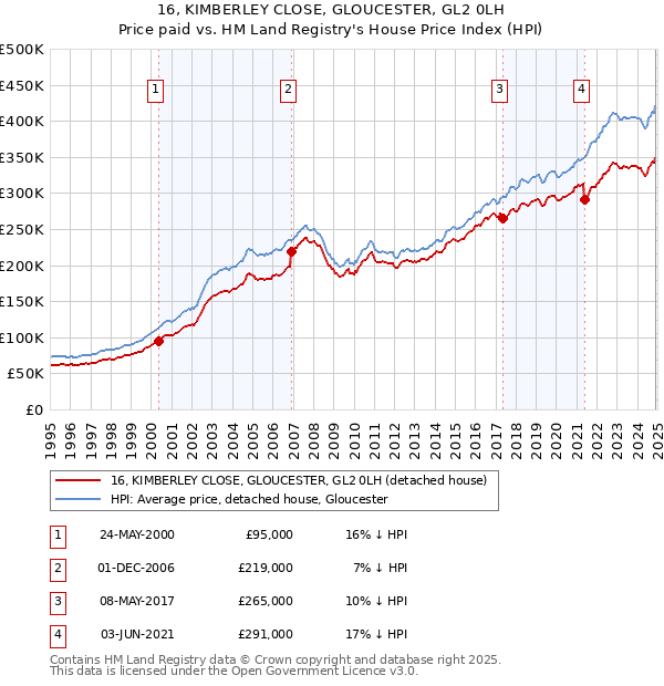 16, KIMBERLEY CLOSE, GLOUCESTER, GL2 0LH: Price paid vs HM Land Registry's House Price Index
