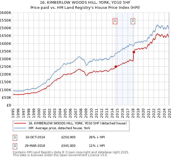 16, KIMBERLOW WOODS HILL, YORK, YO10 5HF: Price paid vs HM Land Registry's House Price Index