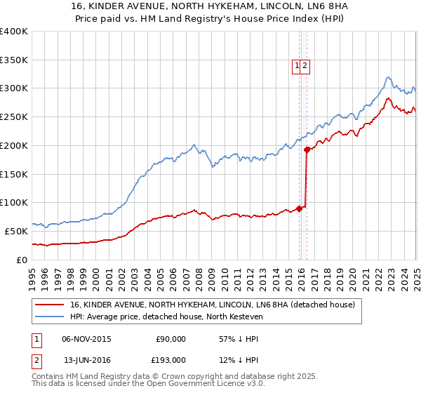 16, KINDER AVENUE, NORTH HYKEHAM, LINCOLN, LN6 8HA: Price paid vs HM Land Registry's House Price Index