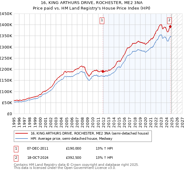 16, KING ARTHURS DRIVE, ROCHESTER, ME2 3NA: Price paid vs HM Land Registry's House Price Index