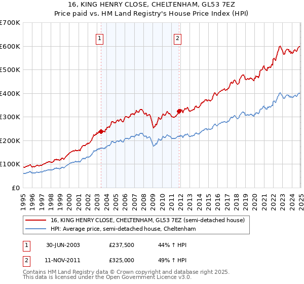 16, KING HENRY CLOSE, CHELTENHAM, GL53 7EZ: Price paid vs HM Land Registry's House Price Index