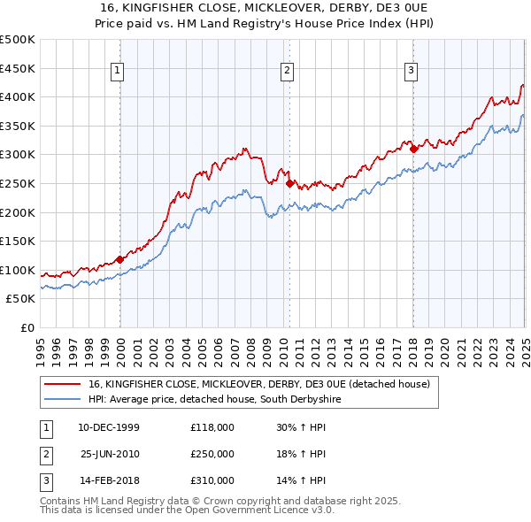 16, KINGFISHER CLOSE, MICKLEOVER, DERBY, DE3 0UE: Price paid vs HM Land Registry's House Price Index
