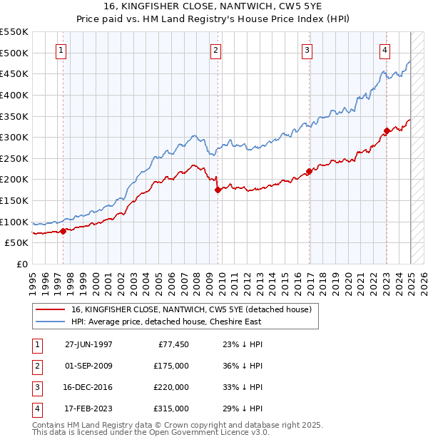 16, KINGFISHER CLOSE, NANTWICH, CW5 5YE: Price paid vs HM Land Registry's House Price Index
