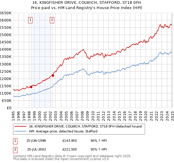 16, KINGFISHER DRIVE, COLWICH, STAFFORD, ST18 0FH: Price paid vs HM Land Registry's House Price Index