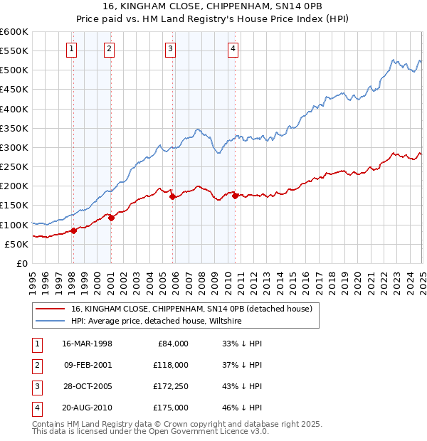 16, KINGHAM CLOSE, CHIPPENHAM, SN14 0PB: Price paid vs HM Land Registry's House Price Index