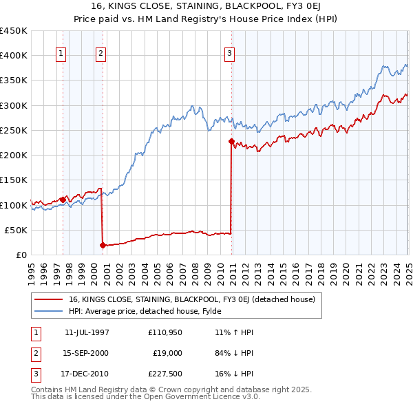 16, KINGS CLOSE, STAINING, BLACKPOOL, FY3 0EJ: Price paid vs HM Land Registry's House Price Index