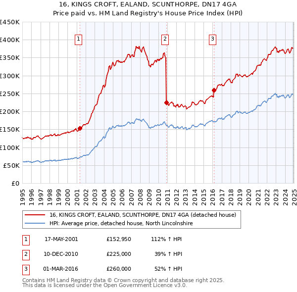 16, KINGS CROFT, EALAND, SCUNTHORPE, DN17 4GA: Price paid vs HM Land Registry's House Price Index