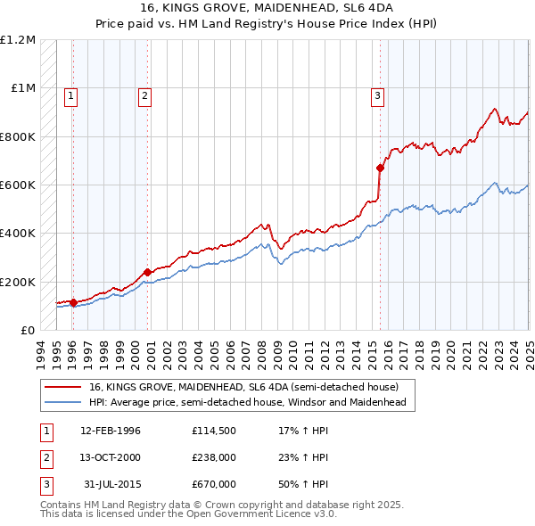 16, KINGS GROVE, MAIDENHEAD, SL6 4DA: Price paid vs HM Land Registry's House Price Index