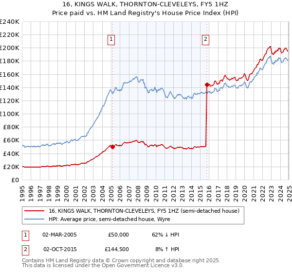 16, KINGS WALK, THORNTON-CLEVELEYS, FY5 1HZ: Price paid vs HM Land Registry's House Price Index