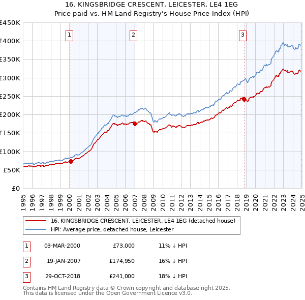 16, KINGSBRIDGE CRESCENT, LEICESTER, LE4 1EG: Price paid vs HM Land Registry's House Price Index