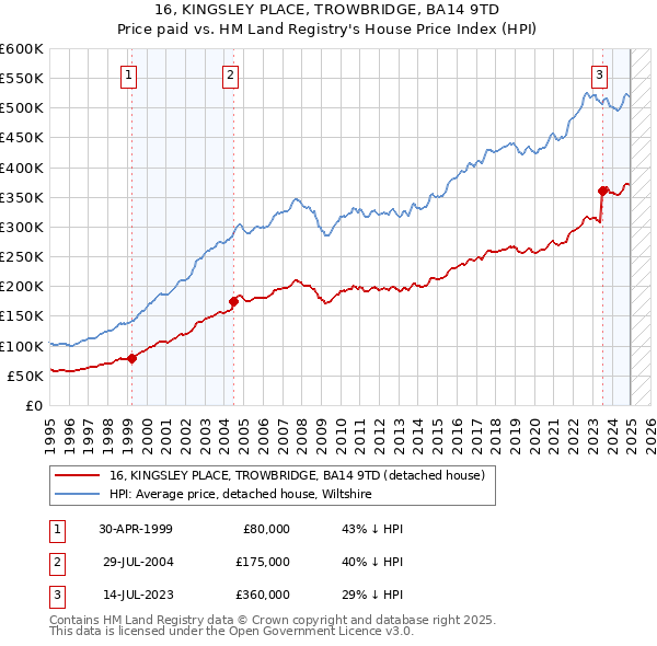 16, KINGSLEY PLACE, TROWBRIDGE, BA14 9TD: Price paid vs HM Land Registry's House Price Index