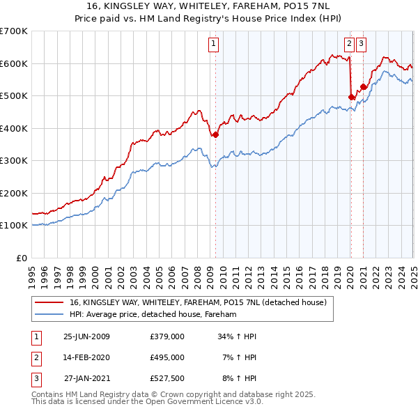 16, KINGSLEY WAY, WHITELEY, FAREHAM, PO15 7NL: Price paid vs HM Land Registry's House Price Index