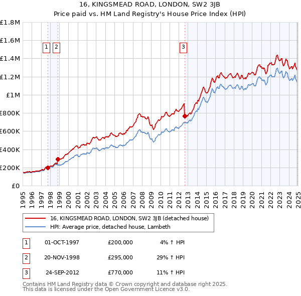 16, KINGSMEAD ROAD, LONDON, SW2 3JB: Price paid vs HM Land Registry's House Price Index
