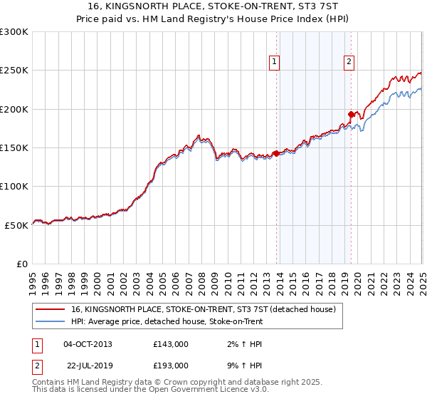 16, KINGSNORTH PLACE, STOKE-ON-TRENT, ST3 7ST: Price paid vs HM Land Registry's House Price Index