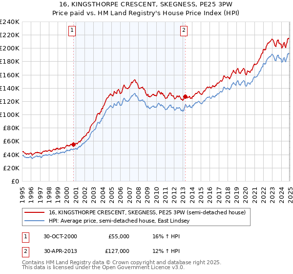 16, KINGSTHORPE CRESCENT, SKEGNESS, PE25 3PW: Price paid vs HM Land Registry's House Price Index