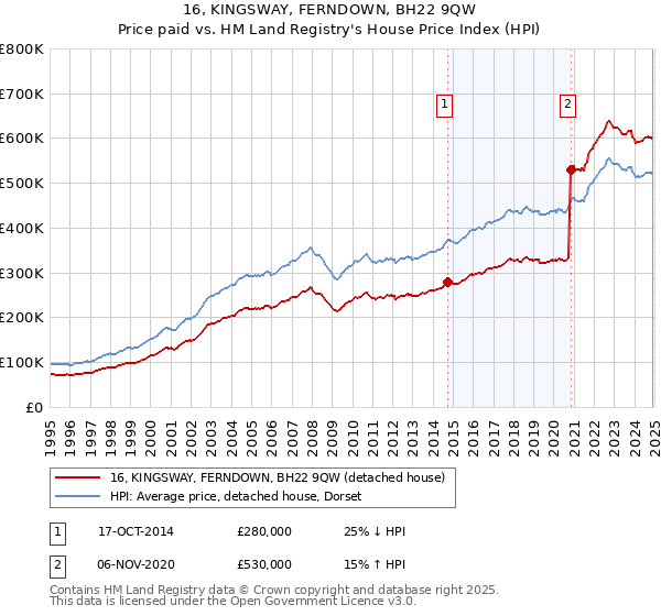 16, KINGSWAY, FERNDOWN, BH22 9QW: Price paid vs HM Land Registry's House Price Index