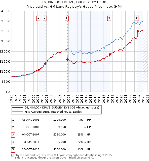 16, KINLOCH DRIVE, DUDLEY, DY1 3DB: Price paid vs HM Land Registry's House Price Index