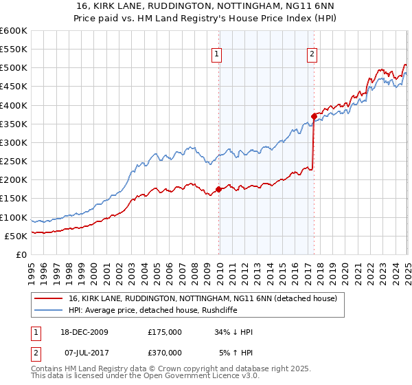 16, KIRK LANE, RUDDINGTON, NOTTINGHAM, NG11 6NN: Price paid vs HM Land Registry's House Price Index