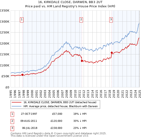16, KIRKDALE CLOSE, DARWEN, BB3 2UT: Price paid vs HM Land Registry's House Price Index