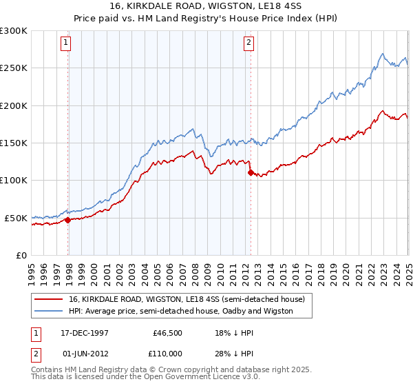 16, KIRKDALE ROAD, WIGSTON, LE18 4SS: Price paid vs HM Land Registry's House Price Index