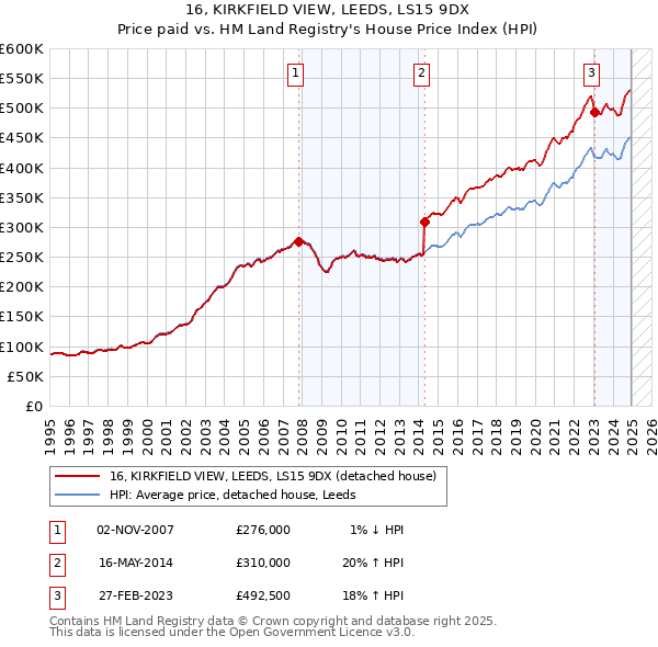16, KIRKFIELD VIEW, LEEDS, LS15 9DX: Price paid vs HM Land Registry's House Price Index