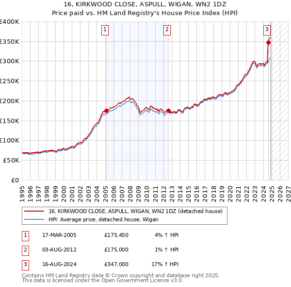 16, KIRKWOOD CLOSE, ASPULL, WIGAN, WN2 1DZ: Price paid vs HM Land Registry's House Price Index