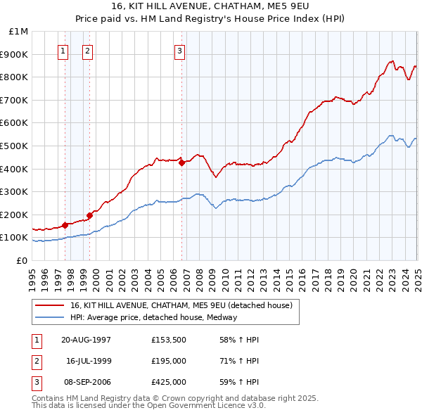 16, KIT HILL AVENUE, CHATHAM, ME5 9EU: Price paid vs HM Land Registry's House Price Index