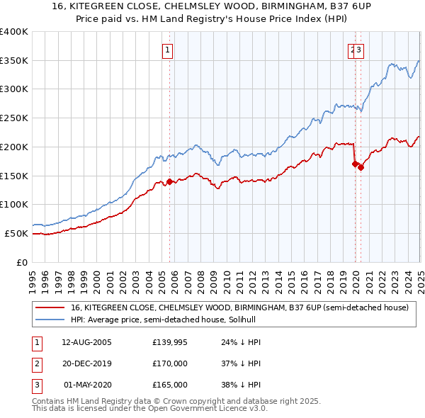 16, KITEGREEN CLOSE, CHELMSLEY WOOD, BIRMINGHAM, B37 6UP: Price paid vs HM Land Registry's House Price Index