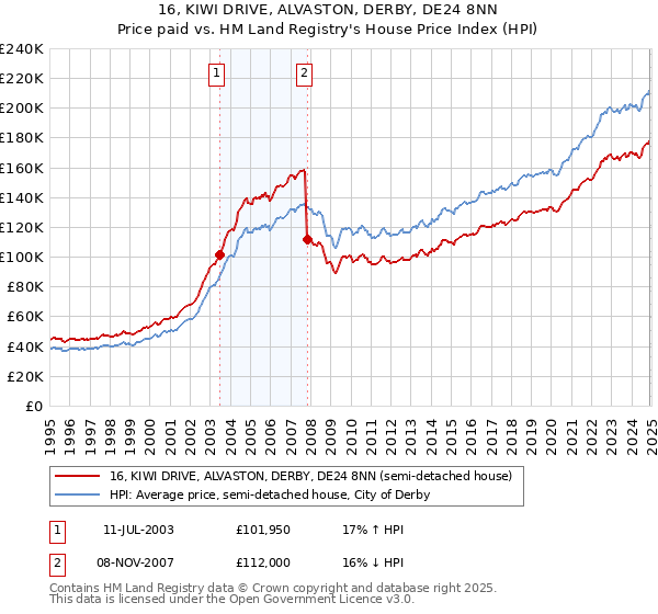 16, KIWI DRIVE, ALVASTON, DERBY, DE24 8NN: Price paid vs HM Land Registry's House Price Index