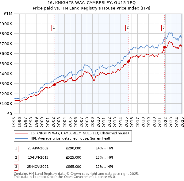 16, KNIGHTS WAY, CAMBERLEY, GU15 1EQ: Price paid vs HM Land Registry's House Price Index