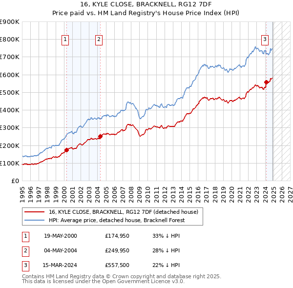 16, KYLE CLOSE, BRACKNELL, RG12 7DF: Price paid vs HM Land Registry's House Price Index