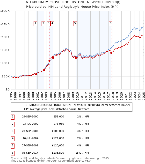 16, LABURNUM CLOSE, ROGERSTONE, NEWPORT, NP10 9JQ: Price paid vs HM Land Registry's House Price Index