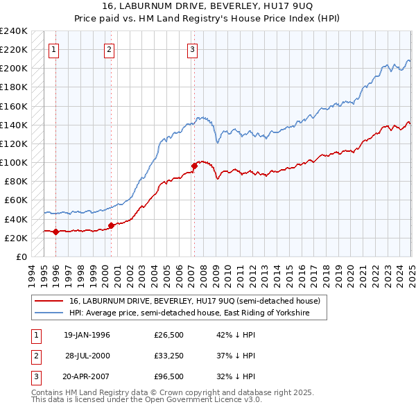 16, LABURNUM DRIVE, BEVERLEY, HU17 9UQ: Price paid vs HM Land Registry's House Price Index